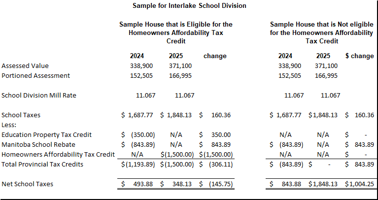 Sample school tax calculation for Interlake School Division for 2024 and 2025 for the scenarios where the property owner is eligible for the Homeowners Affordability Tax Credit, and also where the property owner is not eligible for the Homeowners Affordability Tax Credit