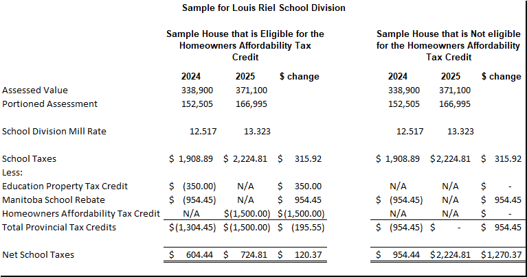 Sample school tax calculation for Louis Riel School Division for 2024 and 2025 for the scenarios where the property owner is eligible for the Homeowners Affordability Tax Credit, and also where the property owner is not eligible for the Homeowners Affordability Tax Credit