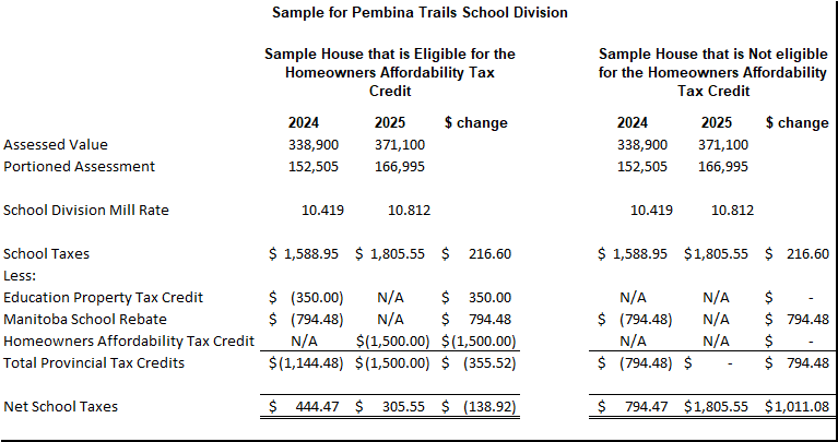 Sample school tax calculation for Pembina Trails School Division for 2024 and 2025 for the scenarios where the property owner is eligible for the Homeowners Affordability Tax Credit, and also where the property owner is not eligible for the Homeowners Affordability Tax Credit