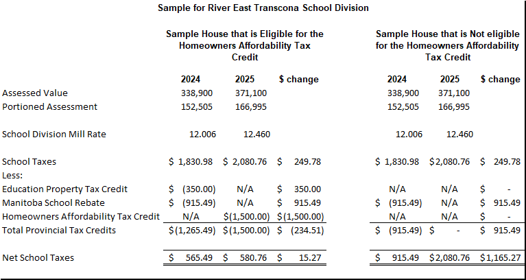 Sample school tax calculation for River East Transcona School Division for 2024 and 2025 for the scenarios where the property owner is eligible for the Homeowners Affordability Tax Credit, and also where the property owner is not eligible for the Homeowners Affordability Tax Credit