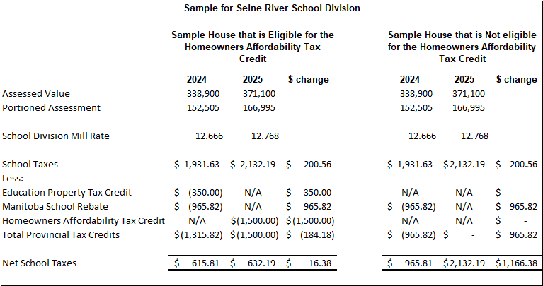 Sample school tax calculation for Seine River School Division for 2024 and 2025 for the scenarios where the property owner is eligible for the Homeowners Affordability Tax Credit, and also where the property owner is not eligible for the Homeowners Affordability Tax Credit