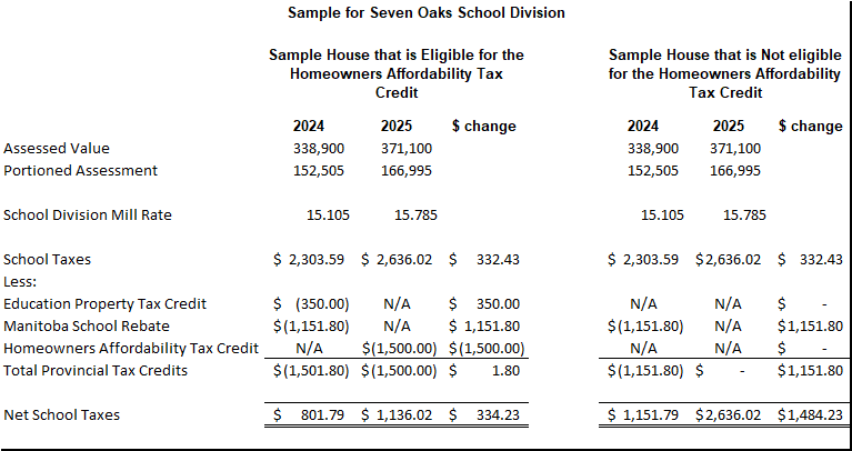 Sample school tax calculation for Seven Oaks School Division for 2024 and 2025 for the scenarios where the property owner is eligible for the Homeowners Affordability Tax Credit, and also where the property owner is not eligible for the Homeowners Affordability Tax Credit