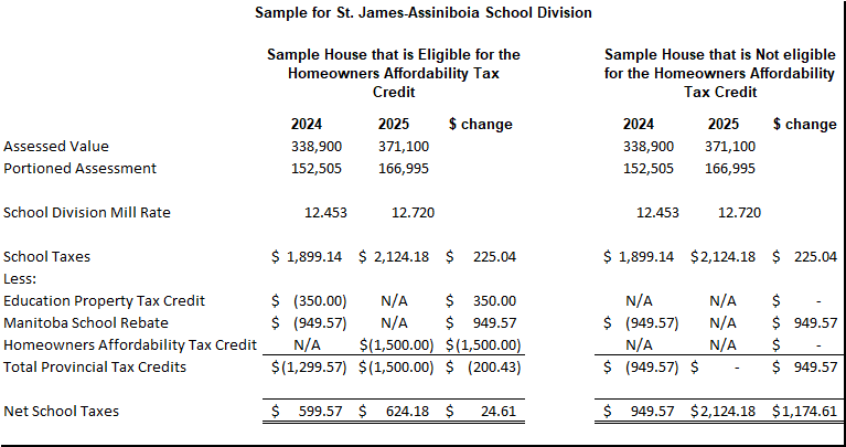 Sample school tax calculation for St. James-Assiniboia School Division for 2024 and 2025 for the scenarios where the property owner is eligible for the Homeowners Affordability Tax Credit, and also where the property owner is not eligible for the Homeowners Affordability Tax Credit