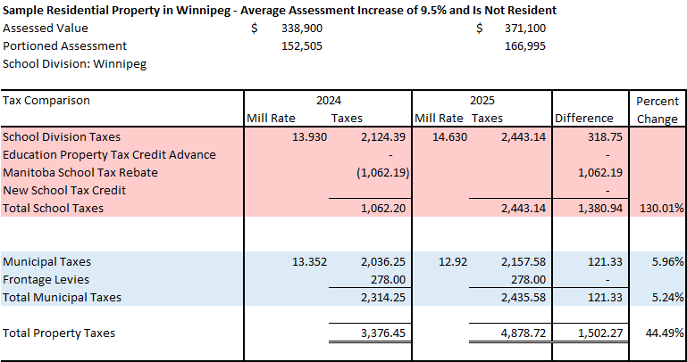 Sample tax calculation for a residential property within the Winnipeg School Division for 2025 and 2024 where it is not the property owner’s principal residence.