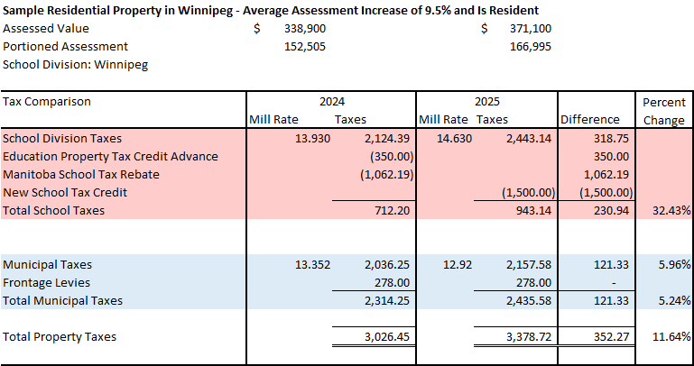 Sample tax calculation for a residential property within the Winnipeg School Division for 2025 and 2024 where it is the property owner’s principal residence.