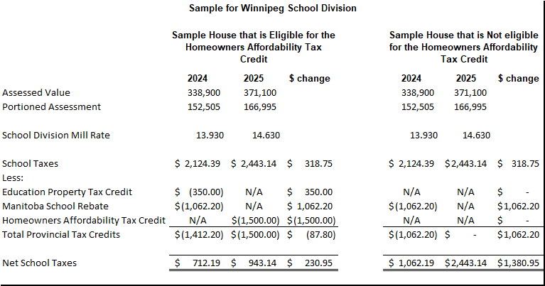 Sample school tax calculation for Winnipeg School Division for 2024 and 2025 for the scenarios where the property owner is eligible for the Homeowners Affordability Tax Credit, and also where the property owner is not eligible for the Homeowners Affordability Tax Credit